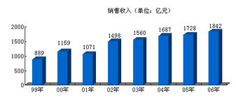 以競爭與創(chuàng)新雙輪驅(qū)動，構(gòu)建新中化信息咨詢服務(wù)新生態(tài)